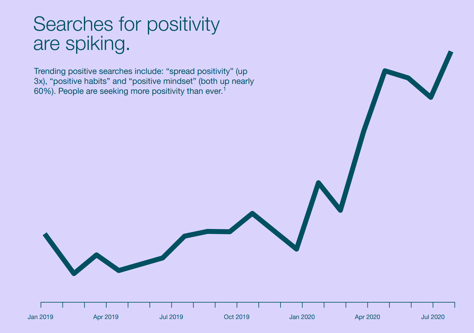 searches for "Positive" are spiking on Pinterest